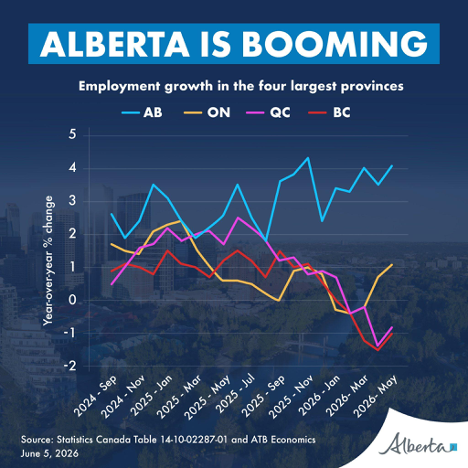 Alberta is booming: employment growth in the four largest provinces